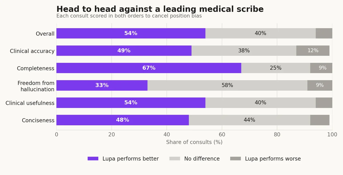 Head to head against a leading medical scribe across five clinical dimensions