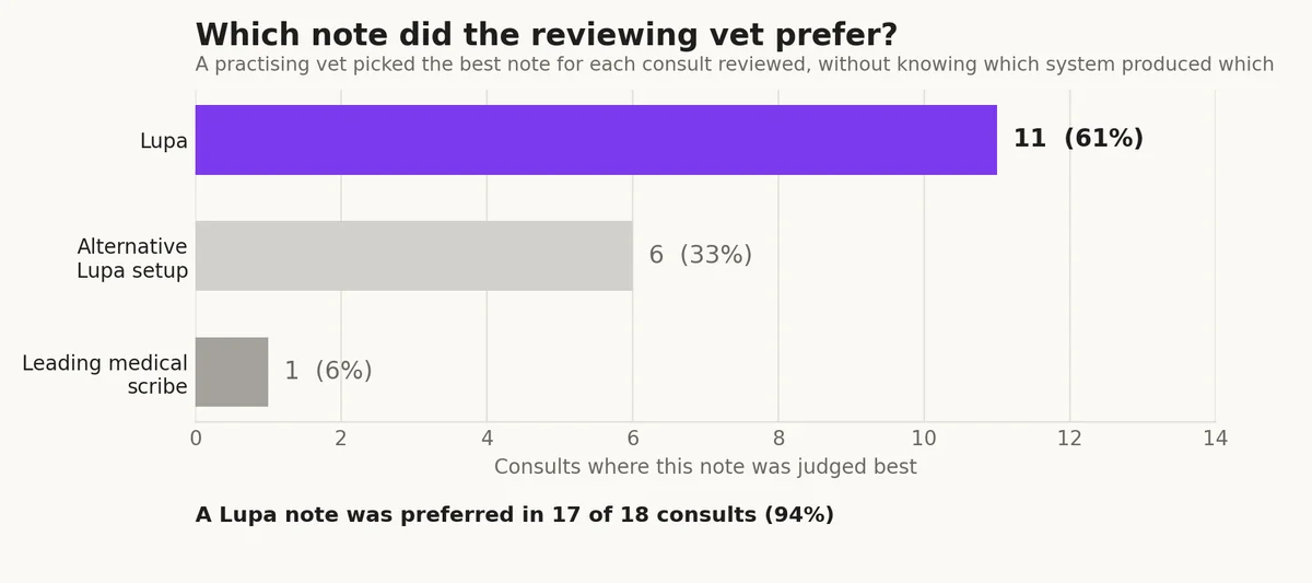 Which note did the reviewing vet prefer: Lupa 11, alternative Lupa setup 6, leading medical scribe 1
